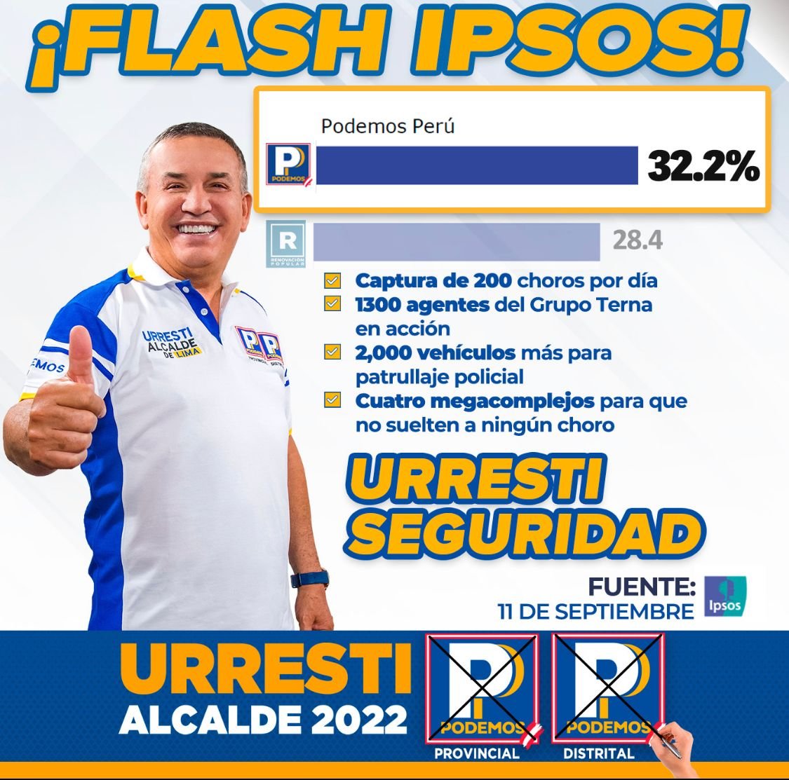 DanielUrresti1's tweet photo. Faltan apenas 21 días para las elecciones, seguimos en el primer lugar... Y CRECIENDO:
Simulacro de votación de IPSOS publicado hoy en El Comercio:
URRESTI: 32.2%
TRAFAEL: 28.4% 
#LimaMereceSeguridad 
#SinSeguridadNoHayNada 
#UrrestiSeguridad https://t.co/mLoYTooSwA