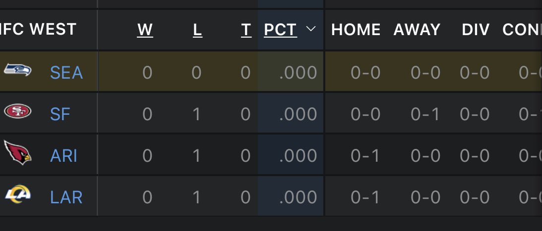 hawkblogger's tweet photo. The Seahawks are officially in 1st place in the NFC West, just as everyone predicted. https://t.co/mxHuB98h9R