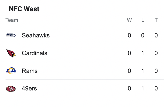 EvanHillHB's tweet photo. The Seahawks are the best team in the NFC West (unbiased). https://t.co/nvhKcbIwTe