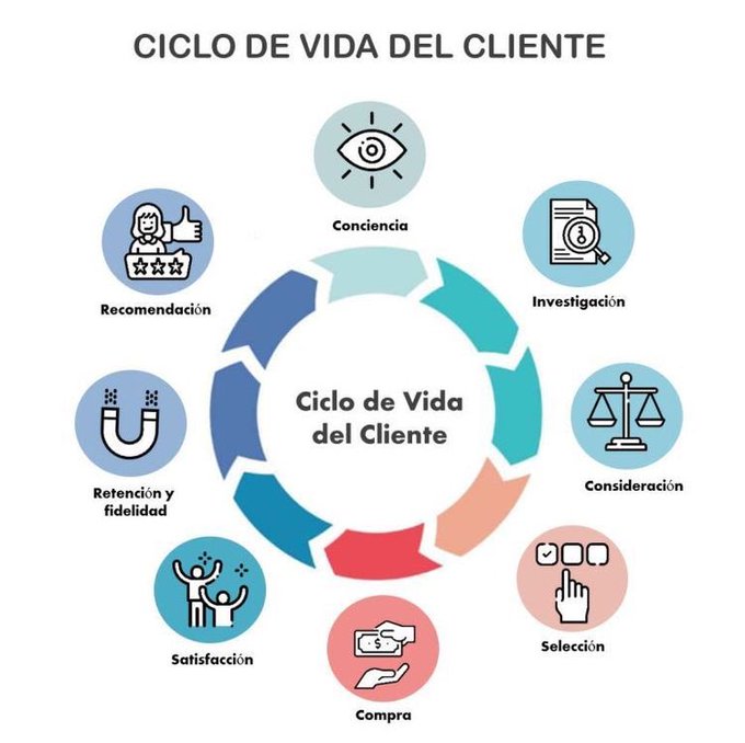 Ciclo vida cliente
