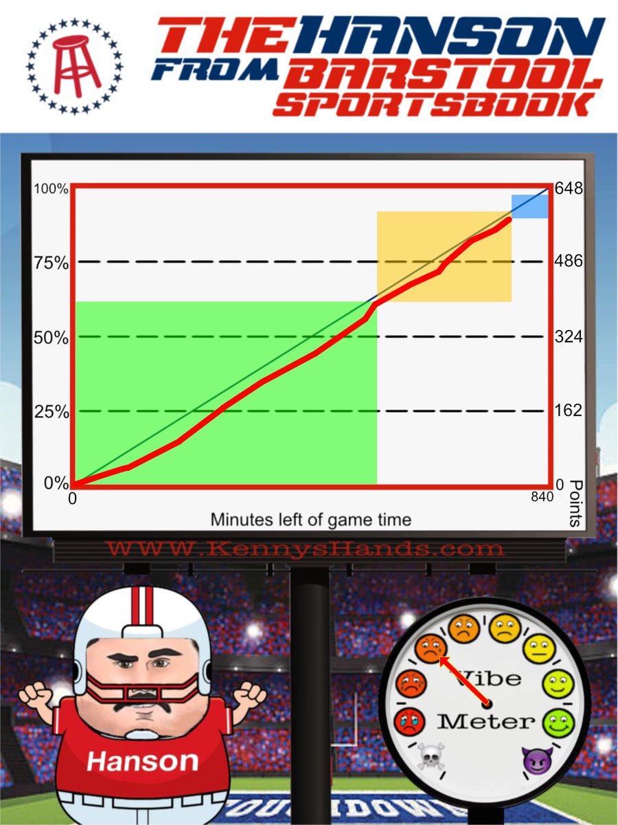 TheHansonUpdate's tweet photo. 7:30pm update

179/196 in the 4pm slate 

Over was 1-3

Over-performer: Chiefs at Cards (121.5%)
Under-performer:  Packers at Vikings (64.5%) 🤮

We need 71 from Buccs at Cowboys on SNF

The current o/u is 50.5

Game of the Day?

@TheHansonUpdate https://t.co/PNIylhh7Ml