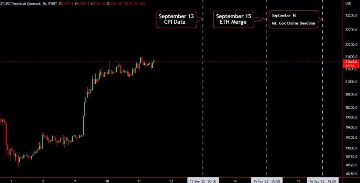 thisisksa's tweet photo. Buckle up for the incoming volatile week🔥
Sep 13 - CPI Data (assumed to be bearish📉)
Sep 15 - ETH Merge (assumed to be bullish📈)
Sep 16 - Mt. Gox Claims Deadline (assumed to be bearish📉)
#TradeWIthKsa #LearnWithKsa #Eth #BTCUSDT #NFTs https://t.co/us0pb6JGpG