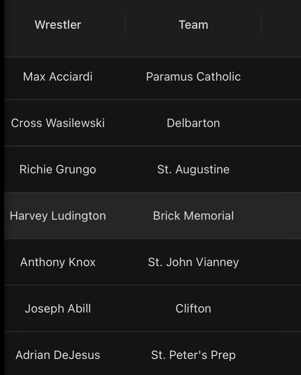 Memorial Wrestling (@bmhswrestling) on Twitter photo P4P individual rankingsโผ๏ธ<a href="/jerseywrestle/">jerseywrestling</a>
Anthony Santaniello comes in at the #1 & Harvey Ludington comes in at #16.
#Hammers ๐๐ช๐ป P4P individual rankingsโผ๏ธ<a href="/jerseywrestle/">jerseywrestling</a>
Anthony Santaniello comes in at the #1 & Harvey Ludington comes in at #16.
#Hammers ๐๐ช๐ป