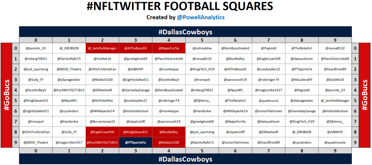 PowellAnalytics's tweet photo. 🏈 3RD QTR: 9-3 🏈

Winner: 👑 @PTSportsFix 👑

Follow him and all of these awesome people: @_IamtheManager @AlTheBoss03 @NajeeForSix @EagleCoach09 @KingEdward15 @BooRxdley @KurtWhi76271815 @Robbo5100

100% Vouch!! 🔥🔥🔥

All ❤️+🔁s rewarded with better squares in the next game! https://t.co/iRY5dbIhrM