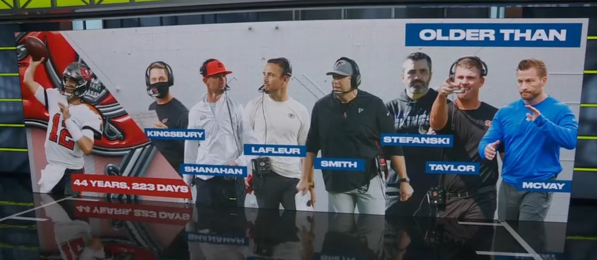 Tom Brady will have 8 games this season in which he's older the opposing head coach.

Two NFL coaches were actually Brady's backups during his playing career - #Cardinals Kliff Kingsbury, drafted in 2003 and #Vikings Kevin O'Connell drafted in 2008.