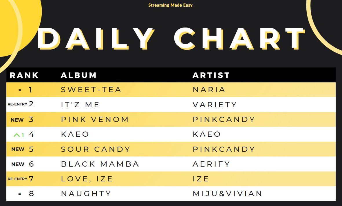 YeIIowMusic's tweet photo. Top 8 Daily Albums - September 11, 2022 https://t.co/cJye427hYh
