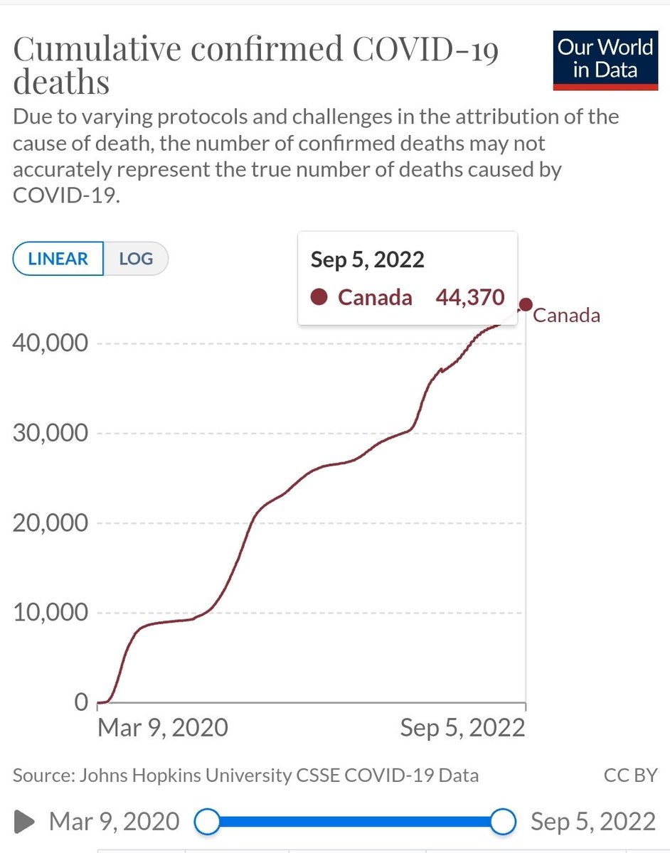 TRyanGregory's tweet photo. Hey Canada. I know you've been told that COVID is over or is now mild. A couple of COVID facts for you.

1) The number of confirmed COVID-related deaths in Canada in the past 2.5 years recently exceeded the number of Canadian combat deaths in 6 years of World War II. https://t.co/56SPlm217T
