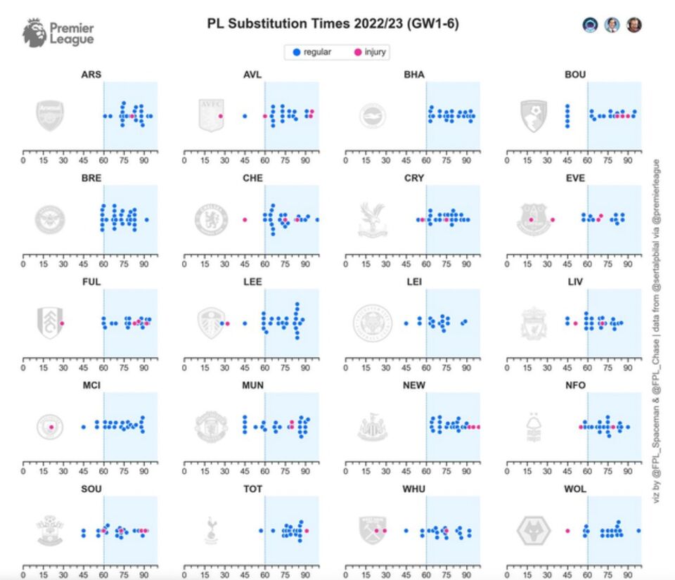 AdrenoMonkeys's tweet photo. Do You see the pattern ?? 

Substitution timings for all 20 Premier League clubs so far this season.

Graham Potter is now the most expensive head coach in the history of football.

#Football #sportsupdate #epl 
#realmadridcf #tamilfootball #footballtamil https://t.co/5YRv7Jjzqq