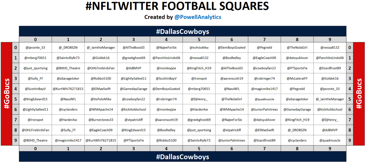 PowellAnalytics's tweet photo. #NFLTwitter FOOTBALL SQUARES!

#GoBucs vs #DallasCowboys 

Each quarter of the #TBvsDAL game tonight on #SNF I will shout out 9 winners!

❤️+🔁 this tweet and the shout-out tweets to get better squares in the next game!

Thank you all for playing and LFG!!! 🚀🚀🚀 https://t.co/Gde6q9urlo