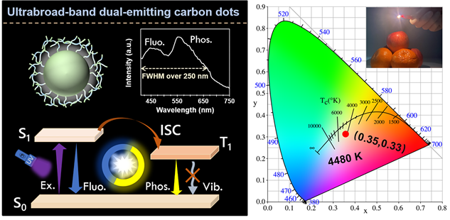 Chinese Chemical Letters (@chinchemlett) on Twitter photo Ultrabroad-band, white light emission from carbon dot-based materials with hybrid fluorescence/phosphorescence for single component white light-emitting diodes
<a href="/ELSchemistry/">Elsevier Chemistry</a> <a href="/isciverse/">Top Science</a> @CHNSci <a href="/ChineseChemSoc/">Chinese Chemical Society (CCS)</a> <a href="/DotsCarbon/">Carbon Dots</a>
doi.org/10.1016/j.ccle… Ultrabroad-band, white light emission from carbon dot-based materials with hybrid fluorescence/phosphorescence for single component white light-emitting diodes
<a href="/ELSchemistry/">Elsevier Chemistry</a> <a href="/isciverse/">Top Science</a> @CHNSci <a href="/ChineseChemSoc/">Chinese Chemical Society (CCS)</a> <a href="/DotsCarbon/">Carbon Dots</a>
doi.org/10.1016/j.ccle…