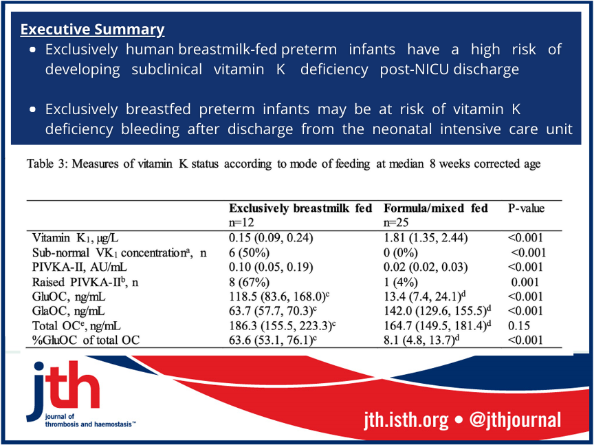 JTHjournal's tweet photo. #GotMilk? 🍼 @drpaulclarke et al. reports exclusively #breastmilk fed #preterm infants 👶 are at high risk of developing subclinical #VitK despite intramuscular prophylaxis at birth https://t.co/FrA6WhvOA4 @NNUH @GSTTnhs https://t.co/0FrUFiItYC