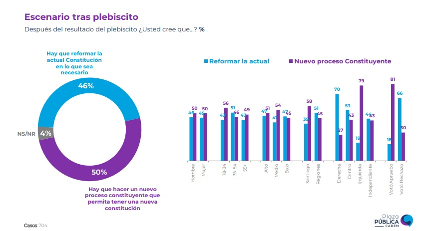 OLanderretche's tweet image. con éstos números (si se verifican en el tiempo) ¿será posible, realmente, evitar el plebiscito de entrada sin deslegitimar todo lo q siga?

se q hay cansancio (lo comparto)... pero quizás es inevitable q sea la ciudadanía la q defina

y asumir que los tiempos son más largos