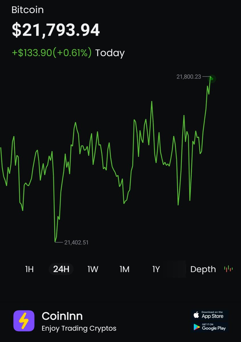 iGongzilla's tweet photo. #BTC has increased 0.61% in past Today. #CoinInn I get free $580 on CoinInn, click my invite link to register and you can get it too https://t.co/zPbRUvTpAR  #CoinInn https://t.co/f7sAepN3BL