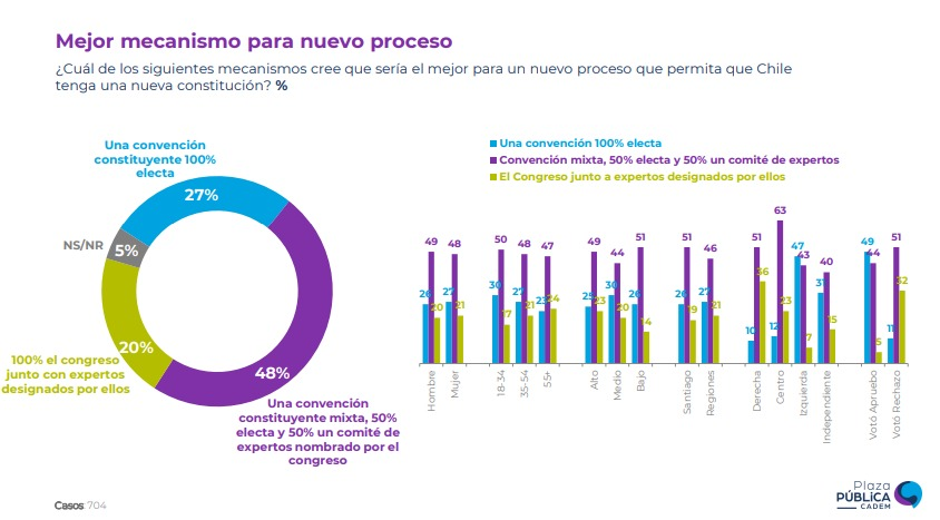 OLanderretche's tweet image. con éstos números (si se verifican en el tiempo) ¿será posible, realmente, evitar el plebiscito de entrada sin deslegitimar todo lo q siga?

se q hay cansancio (lo comparto)... pero quizás es inevitable q sea la ciudadanía la q defina

y asumir que los tiempos son más largos