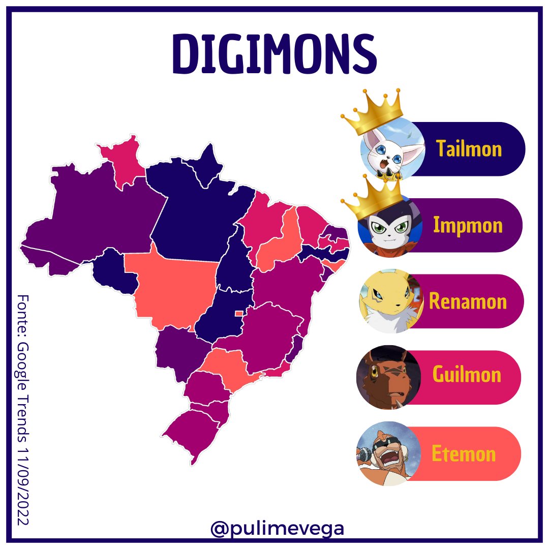 Pulimevega's tweet photo. E, vamos de #furmapa em clima de rock e música #rockinfurros, uma paródia tipo #rockinrio
Veja a turminha dos Digimons, qual os queridinhos em cada estado do Brasil.
Qual o seu favorito?
#pulimevega #furry #furrybrasil #digimon #tailmon #impmon #renamon #guilmon #etmon https://t.co/XALcD3V2KK