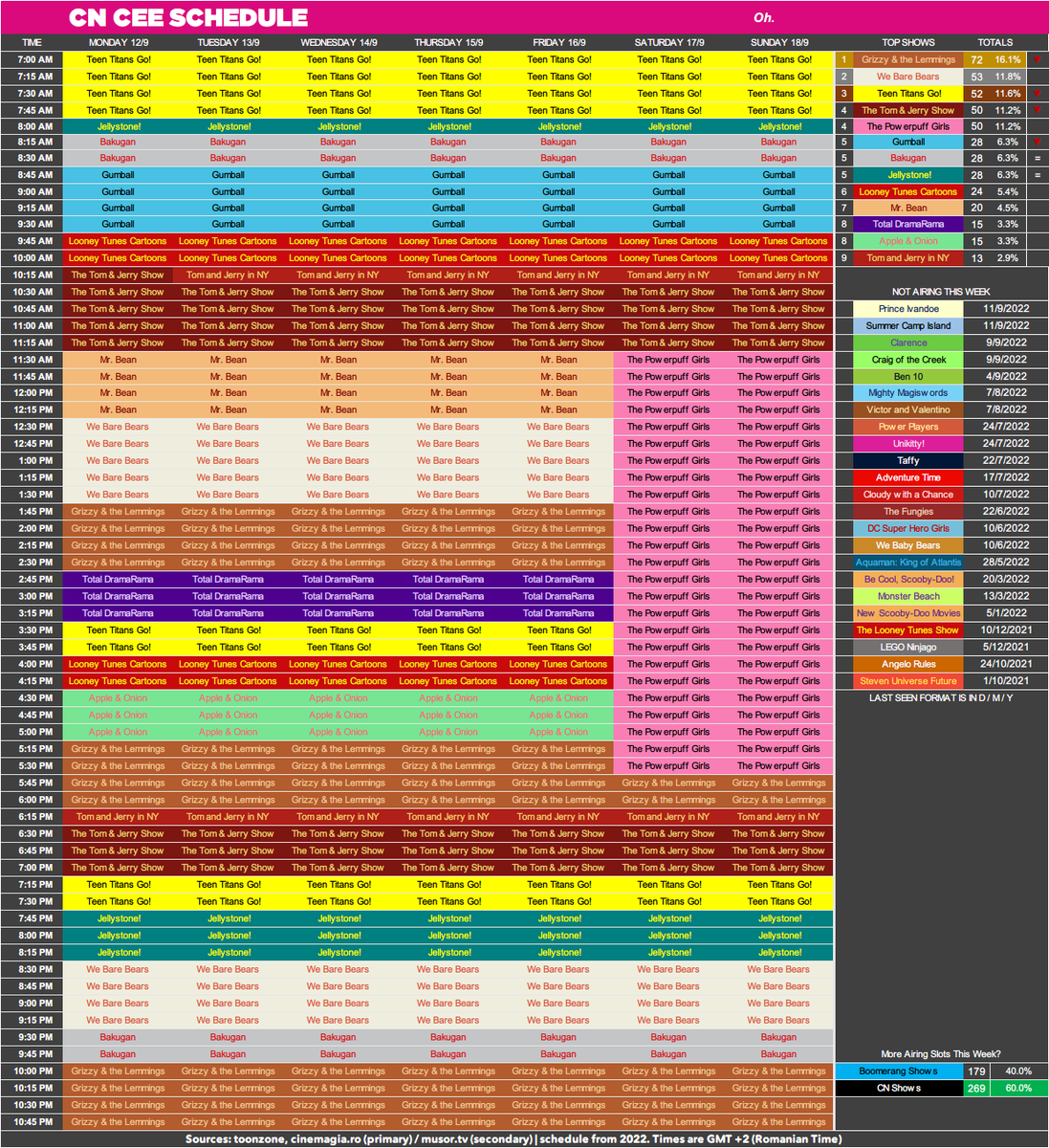 CNRoschedule's tweet photo. CN CEE Schedule: 12th of September 2022 - 18th of September 2022.

PPG 2016 makes a surprising return after a year of absence. Boomerang further continues its takeover.

imgur: https://t.co/SNoVQr84tf https://t.co/h8yRkp5DW9