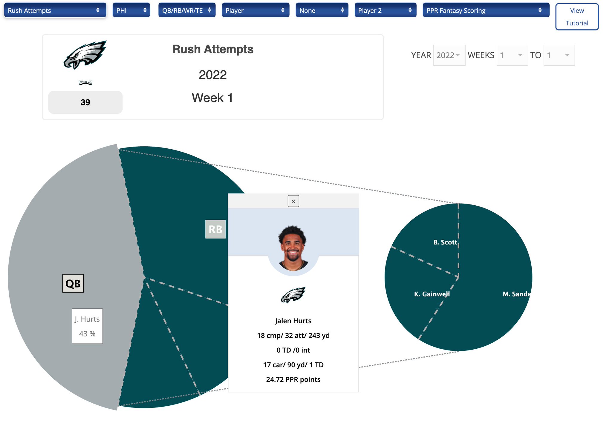 Garrett Lerner on Twitter "Wondering how the Eagles RBs would split