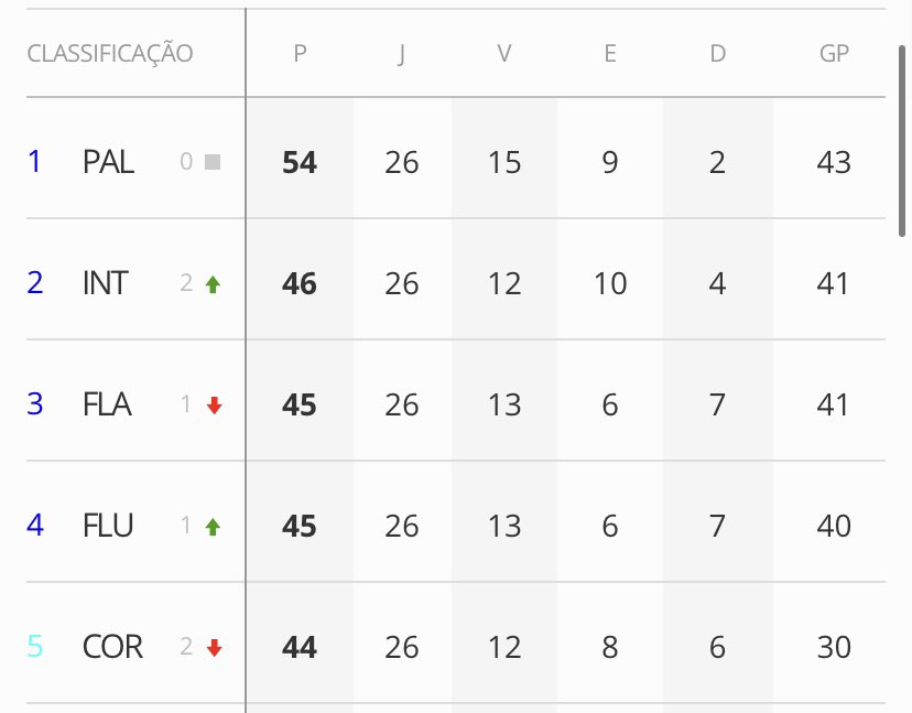 E na 26° rodada do Brasileirão, seu time se deu bem ou nem?