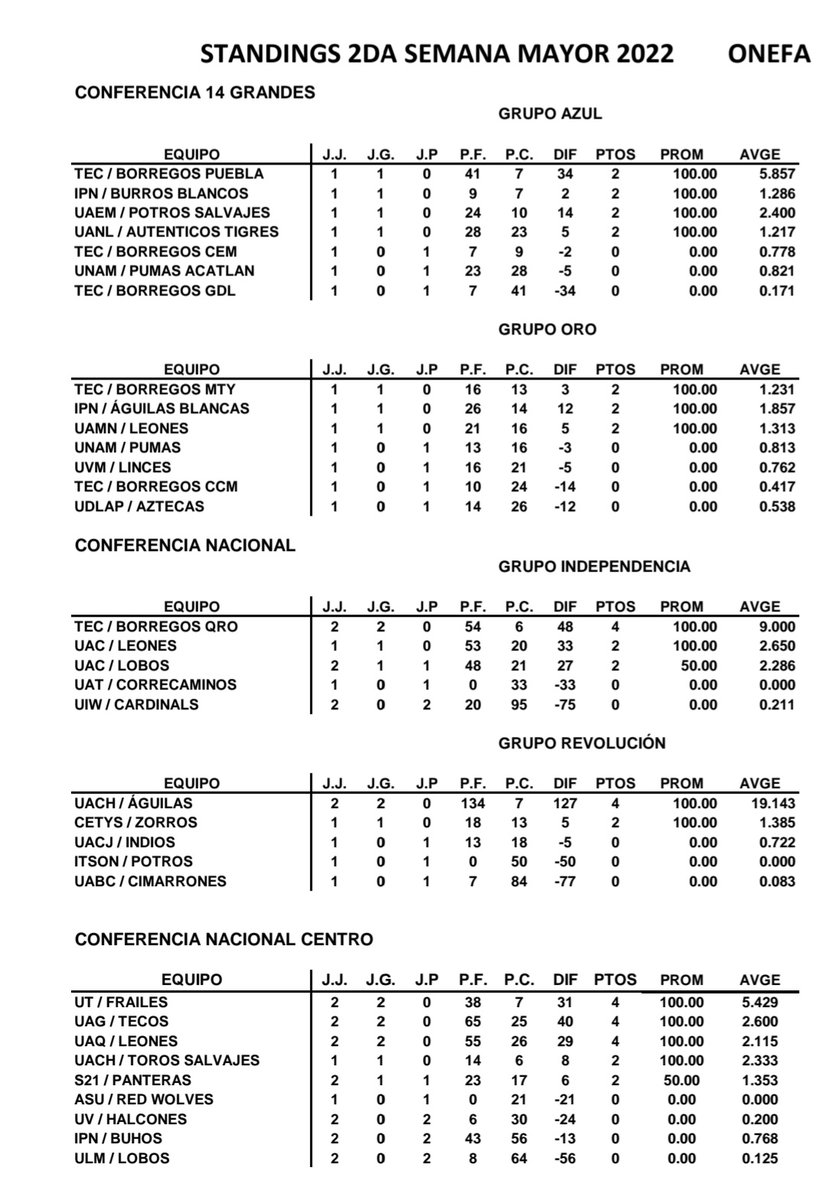 #Standings #LigaMayor2022 @OnefaOficial RT @CDPRO_RR @Tercer_Cuarto @Senteins @sorianoaaron @tackleo @mundodelovoide @eavanegasl @PUMASCUfanbase @ComunidadPumasU @Primero_y_Gol_ @Primeroydiez @tackleo @f_escopeta @Ed_reza @ParrillerasMx @Ferdebolsillo @danyfootball92 @Joslar46