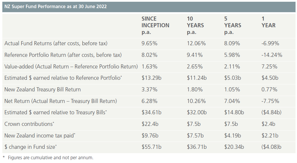 NZSuperFund's tweet photo. We've released our annual result to 30 June showing Fund NAV as $55.7b - down from $59b at the end of the previous financial year (-6.99%). However, our active management strategies out-performed our  passive benchmark by 7.25%, generating a record $4.5 billion in value add. https://t.co/LdIJzJ8iTq