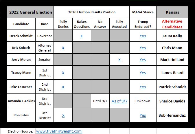 JoinTheUnionKS's tweet photo. #Kansas - Who is on record as denying 2020 election results, showing they don't people's voice? In the #MAGACult or Trump-endorsed & will always choose party over constituents. You have choices!
#DefendDemocracy. #KnowYourBallot. #VoteOutExtremists https://t.co/0SqHu4HViX