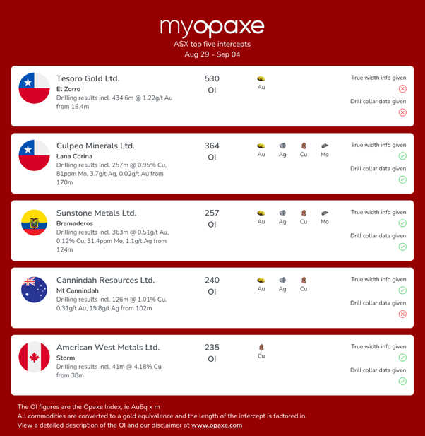 AmericanWest_'s tweet photo. #AmericanWestMetals (ASX: AW1) made the @opaxe1 top 5 drilling intersections for an #ASX listed company last week, for the results reported from the #StormCopperProject, where we hit 41m @ 4.18% Cu from 38m.
#drilling #mining #copper #AW1 #AmericanWest https://t.co/wmQar3c9IQ