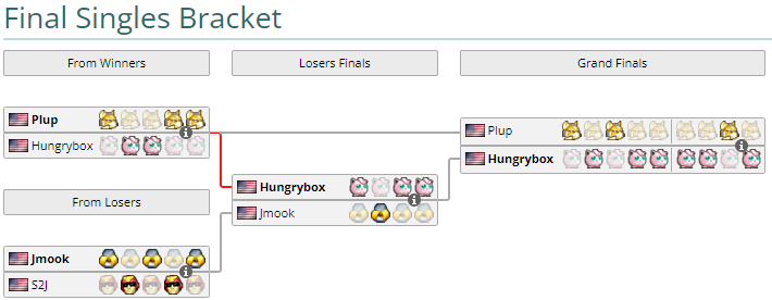 LiquipediaSmash's tweet photo. Congratulations to @TeamLiquid's Hungrybox for winning #Riptide2022 over @PandaGlobal's Plup with a 3-1 in the second set of grands! Hbox won sets over Zamu, moky, Jmook (x2), and Plup (x2) to win the major!
🥇@LiquidHbox
🥈@Panda_Plup
🥉@jakedirado
🔗https://t.co/BfJEAOBhXE https://t.co/gi5EceoPGP