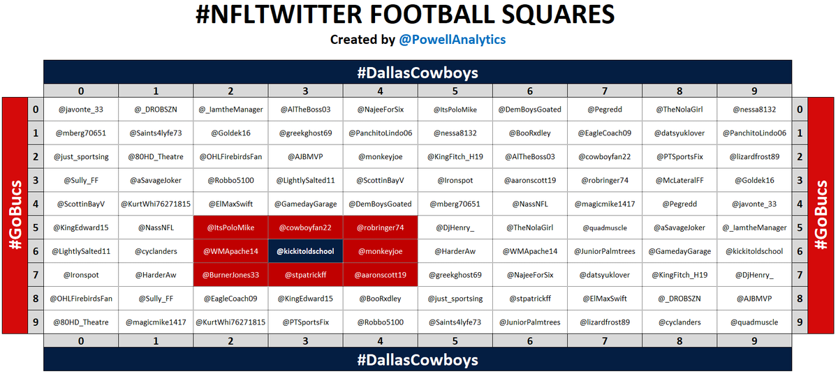 PowellAnalytics's tweet photo. 🏈 1ST QTR: 6-3 🏈

Winner: 👑 @kickitoldschool 👑

Follow them and all of these awesome people: @ItsPoloMike @cowboyfan22 @robringer74 @WMApache14 @monkeyjoe @BurnerJones33 @stpatrickff @aaronscott19

100% Vouch!! 🔥🔥🔥

All ❤️+🔁s rewarded with better squares in the next game! https://t.co/d3TPnhPvUc