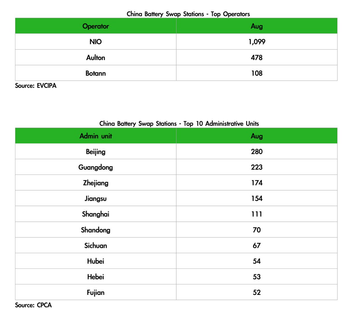 DKurac's tweet photo. #China #battery swap stations: 1,685
OPERATOR
🥇#NIO
🥈#Aulton
🥉#Botann
ADMIN UNIT
🥇Beijing
🥈Guangdong
🥉Zhejiang
(EVCIPA) https://t.co/F4A2nx1GM8