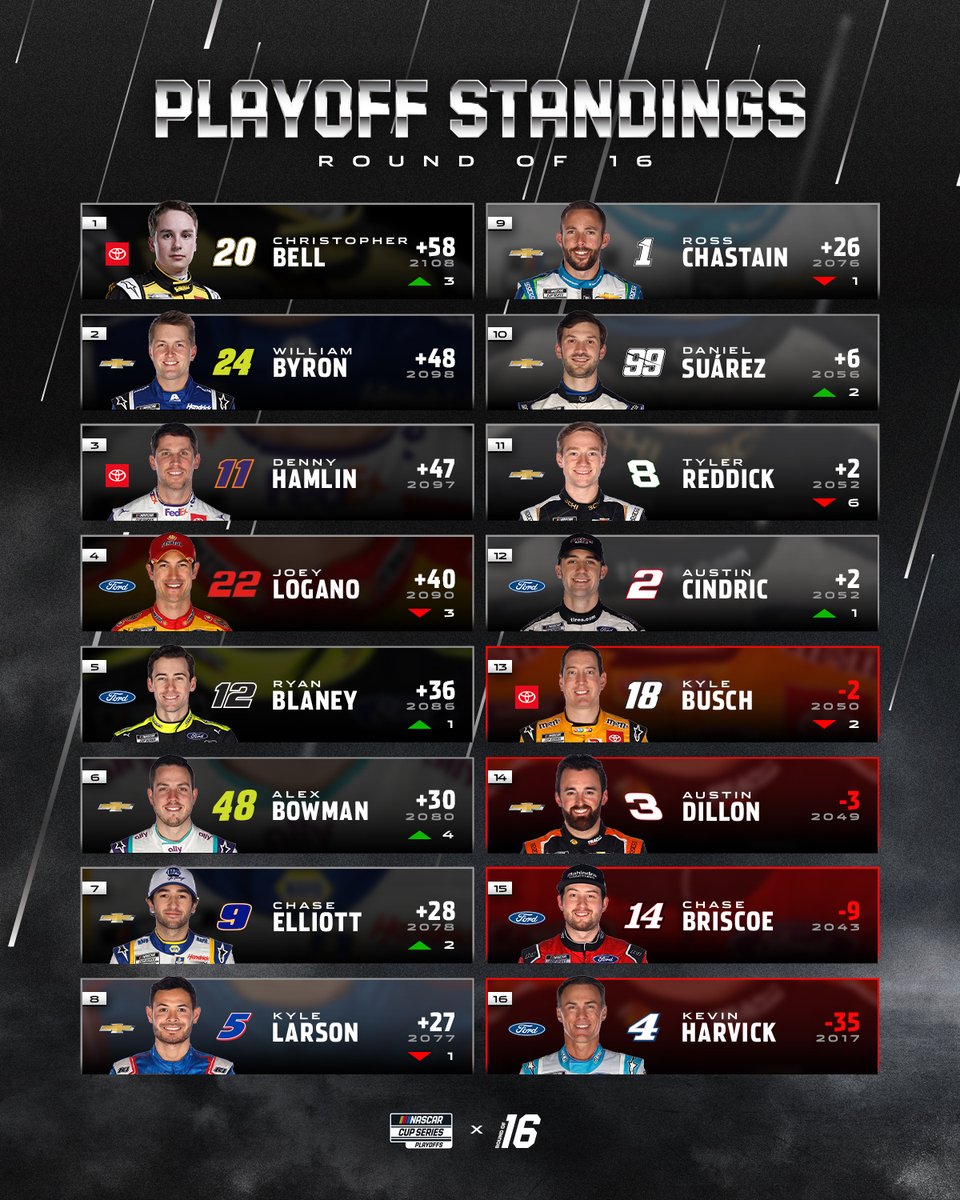 How the NASCARPlayoffs drivers fared postkansasspeedway ⬆️ ⬇️ 