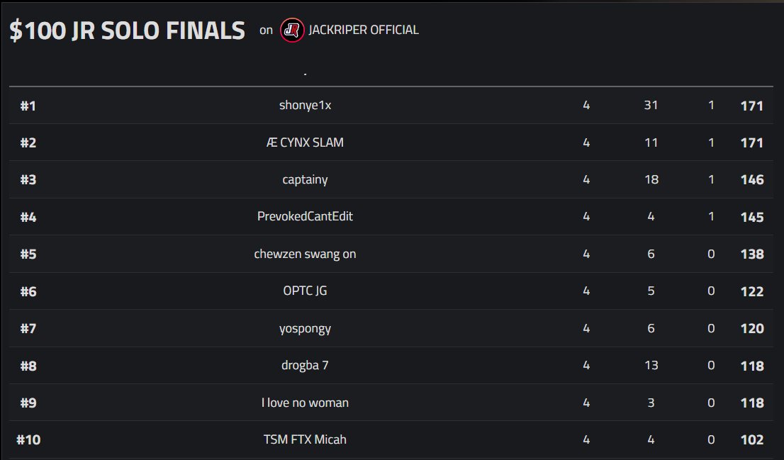 JACKRIP3R_'s tweet photo. $100 JR Solo Series Results:

1st - @shonye1x ($45)
2nd -  @cynxiwnl ($25)
3rd - captainy ($15)
4th - @PrevokedFN ($10) 
5th - chewzen ($5)

Congrats to the winners, and thank you to everyone that participated!

Powered By 
@POQesports https://t.co/NEzg74laZO