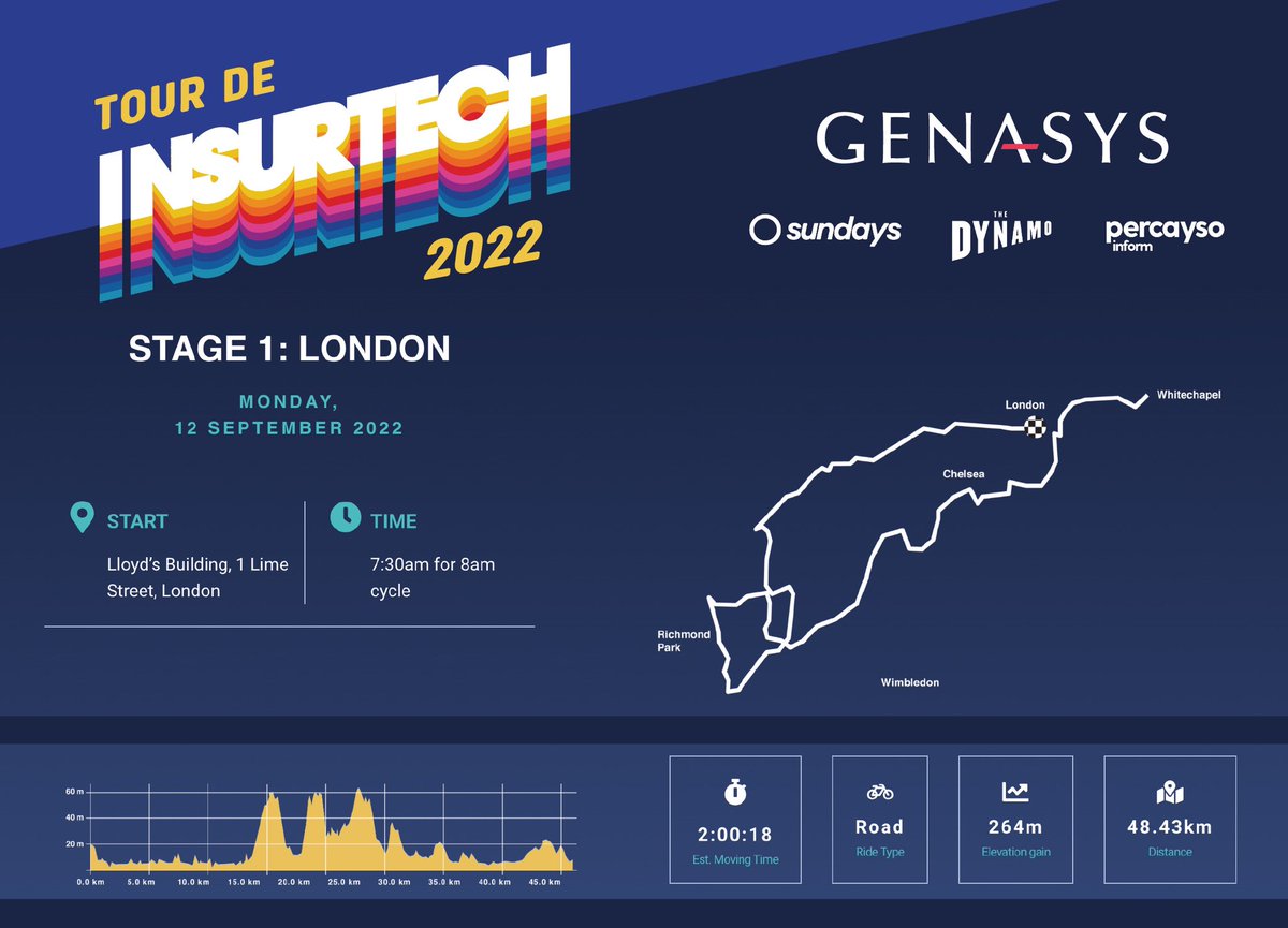 GenasysTech's tweet photo. And they’re off! The 2022 #tourdeinsurtech has just started with a cycle through the streets of London. 

Ed Gaze will be leading the team on the 48km ride. https://t.co/BFr7MKlo2x