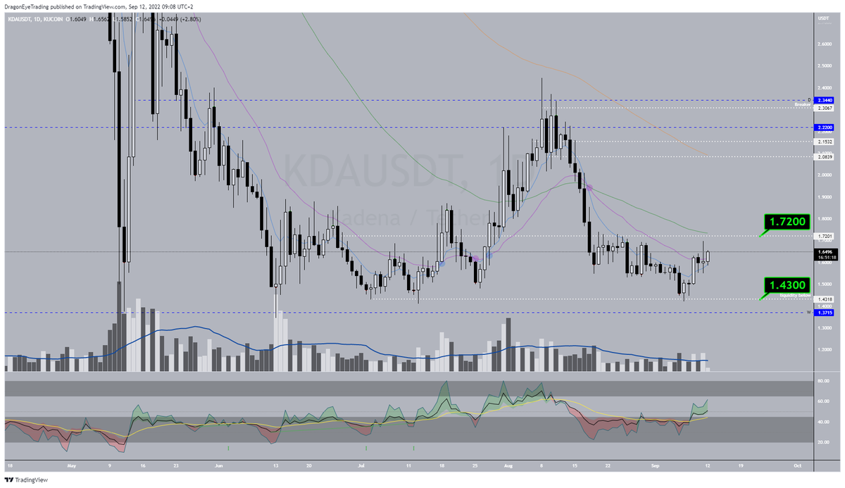 SjoerdvanDongen's tweet image. #Kadena $KDA #priceaction #kdausdt On the Daily chart the price is moving between the $1,43 support and $1,72 Resistance.
Taking a closer look at the 4H chart i see a positive sign because support on $1,57 has hold and the price is moving towards $1,72. RSI looks strong as well