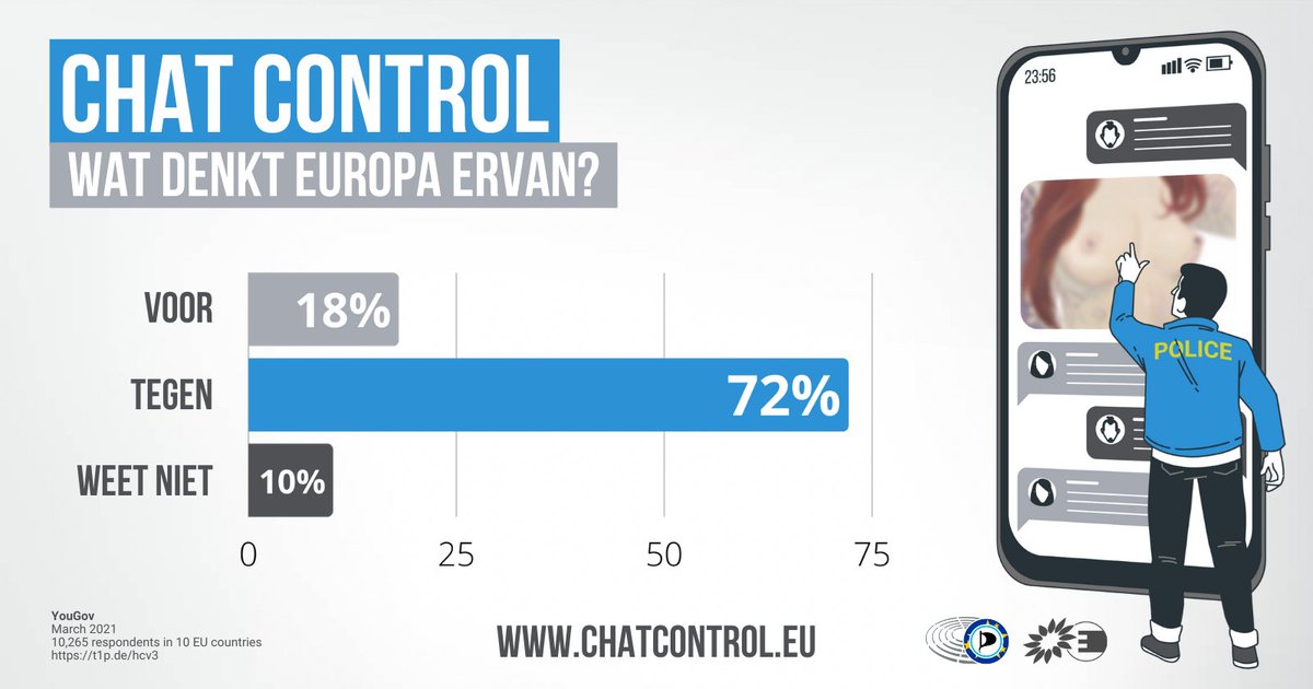 Chatcontrol is real-time massasurveillance op al je online berichten😱 #EU🇪🇺🔓 #chatcontrol🍆 #surveillance👁️ #internet #privacy @echo_pbreyer @EUPirates @Piratenpartij

72% wil dit niet.
Kom in actie✊: https://t.co/FDyqfLncdF  