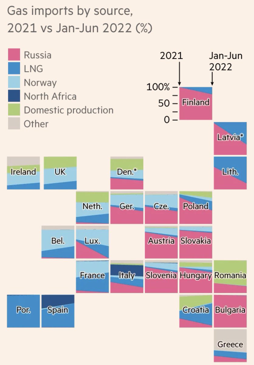 Jean-Michel Glachant (@jmglachant) on Twitter photo 4.
Reliance on Russian gas in Europe
First Semester 2022 vs 2021
(Data <a href="/FT/">Financial Times</a> ) 4.
Reliance on Russian gas in Europe
First Semester 2022 vs 2021
(Data <a href="/FT/">Financial Times</a> )