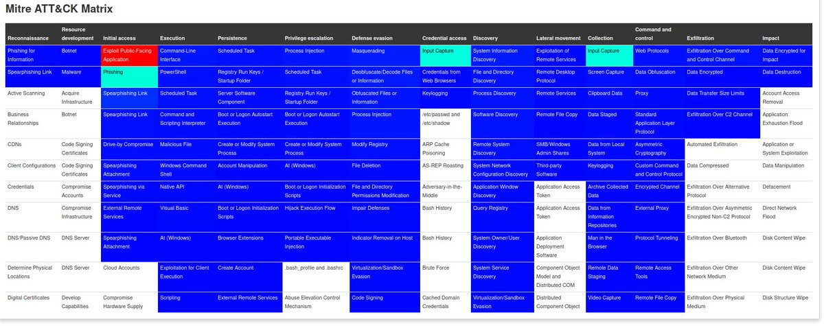 circl_lu's tweet image. Often organisation ask us about the most common entry point for a security incident, open and unpatched public services are the most common during the past month. The ATT&amp;amp;CK statistics below is one month from one of our @MISPProject community.  #infosec