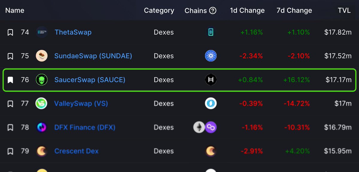 SaucerSwapLabs's tweet photo. SaucerSwap is moving up the ranks in DeFi 📈

We are well on our way to becoming the top DEX by TVL across @hedera, @Algorand, @harmonyprotocol, and @Cardano 👀

https://t.co/l5LX6RCOxw https://t.co/31fXHme4Wr