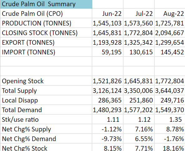 EctTan's tweet photo. #MPOB - #Malaysia #PalmOil S&amp;D Aug'2022 that end-stocks expanded 18% to 33 month high since Dec 2019,  due to exports dips. https://t.co/3AAS5kfdkg