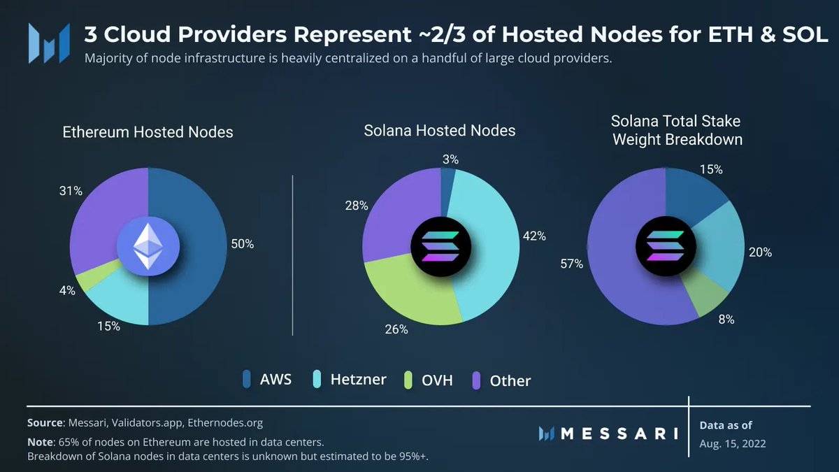 ⚠️Did you know?

Three major cloud providers (Hetzner, OVH &amp; Amazon Web Services) are responsible for 69% of the 65% of #Ethereum nodes hosted in data centers.

Source: Messari