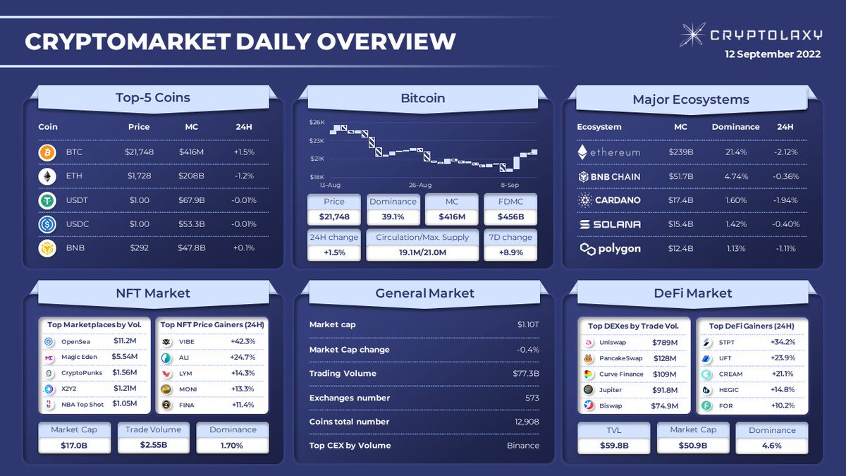 Cryptolaxy's tweet photo. #CRYPTOMARKET DAILY OVERVIEW
Within the last day:
🔹 #Bitcoin $BTC grew by 1.5% and added 8.9% in the last 7D
🔹 #STPNetwork gained 34.2% and headed the #DeFi Gainers Rank
$VIBE $AI $LYM $MONI $FINA $STPT $UFT $CREAM $HEGIC $FOR https://t.co/8Ok74lLx5j