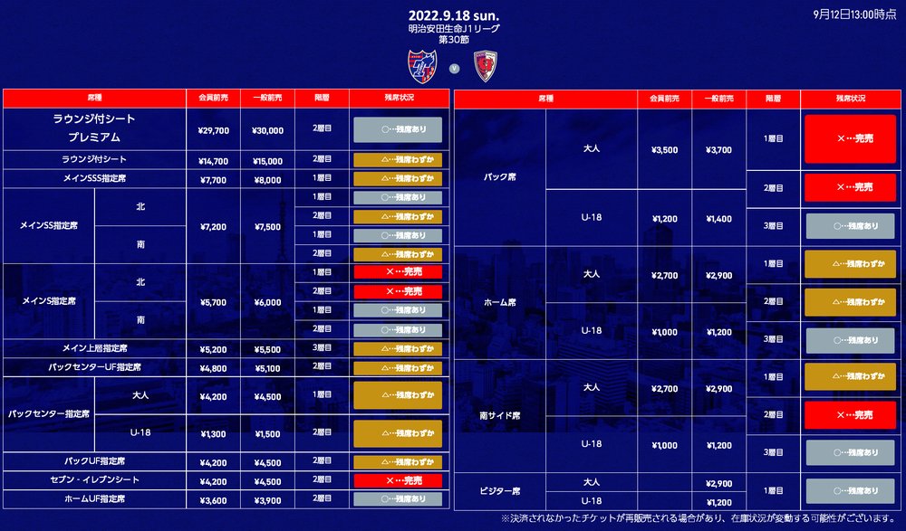 fctokyoofficial's tweet photo. 🔵9/18(日)京都戦 前売券情報🔴
#国立競技場 での京都戦の前売券情報を掲載!!🙌
https://t.co/IyGsHIpbqV 
メインS指定席北側、セブン‐イレブンシートは完売!!
また、階層によっては完売・連席が取りにくくなっている席種もございますので、お早めにお買い求めください!!
#ThisisTOKYO
#fctokyo #tokyo https://t.co/r8YrPXI5Zn