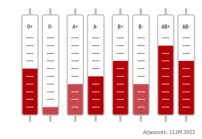 Stradina_slimn's tweet photo. Steidzami lūdzam atsaukties O- donorus!! Šobrīd vairākiem pacientiem mūsu slimnīcā un citās ārstniecības iestādēs akūti nepieciešama palīdzība, taču @AsinsDonori krājumā nav pietiekami daudz šīs grupas asinis.
Nepieciešams atjaunot arī A+/- un B- asinsgrupu krājumu! https://t.co/Bgh8SD05Th