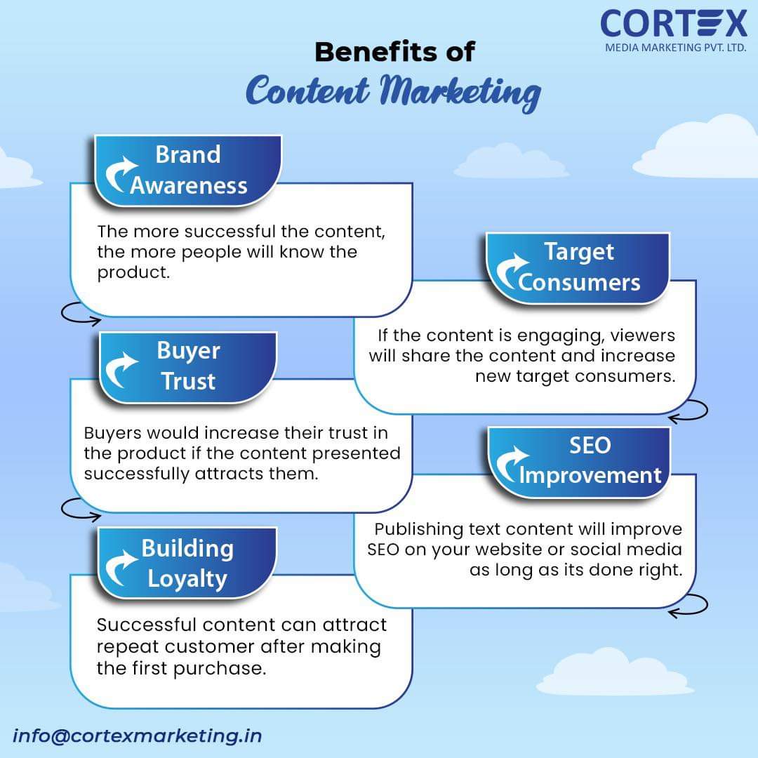 cortexmm's tweet photo. Know the benefits of Content Marketing🙌🏻

Contact us for more information:
📲 +91 6379611548
🌐 https://t.co/NSshsR2KWl

#cortexmediamarketing #digitalmarketing #digitalmarketingagency #advertising #socialmediamarketing #socialmedia #webdesigning #seo #contentmarketing #marketing https://t.co/pvb5Rv4qXC