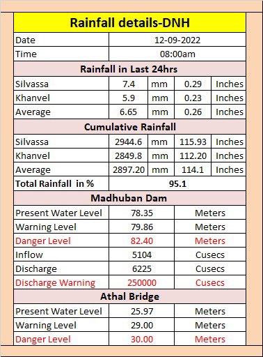DNH_DMA's tweet photo. Date :- 12September 2022
Rainfall Details of Dadra Nagar Haveli
#Monsoon2022
#Rainfall
#DNHRaindata @CollectorDnh @CharmieParekh @SMC_SIL @DP_DNH https://t.co/dzlFgGN6kc