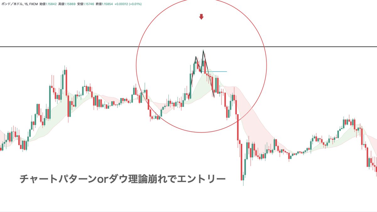 keeekun_fx's tweet photo. 【鉄板エントリーパターン】
エントリー回数は多くはないですが、勝率が高く、リスクリワードもいいのでかなりおすすめです。
まだトレードの軸がはっきり決まっていない人はこれだけ狙ってみて‼️ https://t.co/3ZX6L7mhDX