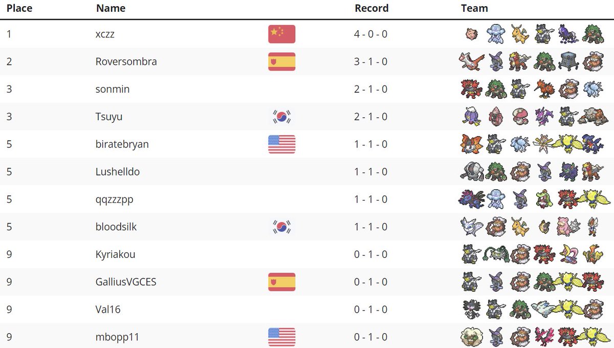 I just get the champion on the Rose Tower spikemuth cup. I think this is an interesting rule, thanks to the organizers of rose tower, everyone worked hard
