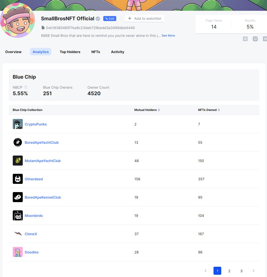 BLUE CHIP Holders: Fellow @1CryptoPunks <a href="/BoredApeYC/">Bored Ape Yacht Club 🍌</a> <a href="/MutantApeYC/">Mutant Ape Yatch Club</a> <a href="/OTHERDEEDSNFT/">OTHERDEEDS</a> <a href="/moonbirds/">Moonbirds</a> <a href="/doodles/">doodles</a> are aping into <a href="/SmallBrosNFT/">Small Bros</a>.
I think they know something..a blue chip project in the making??
Go sweep the floor and HODL....only 345/8888 for sale on OS, rest are delisted...🚀