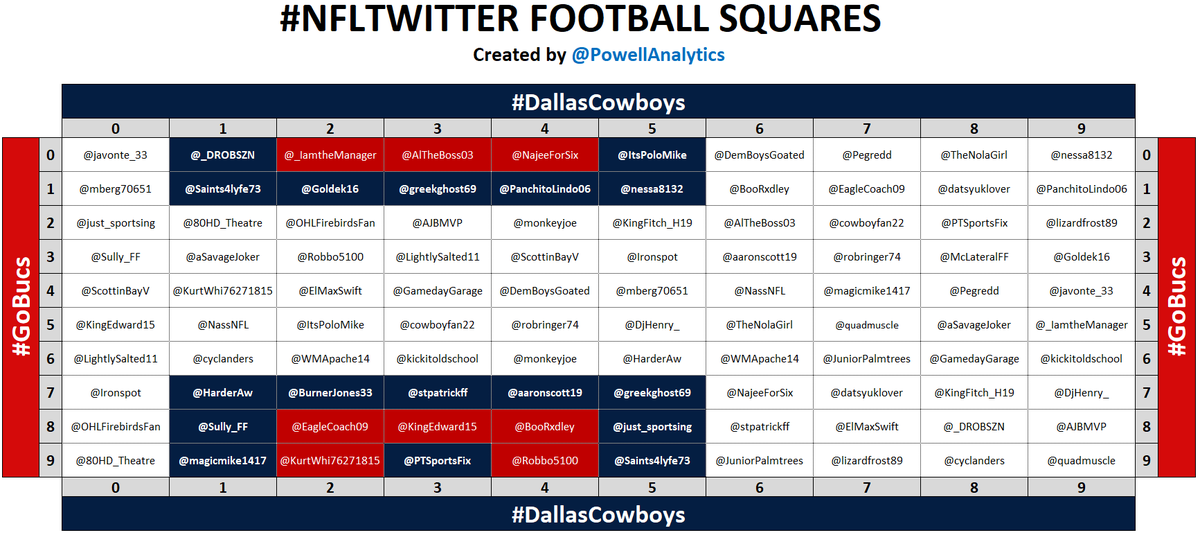 PowellAnalytics's tweet photo. FINAL: 9-3

Winner: 👑 @PTSportsFix AGAIN 👑

Follow him and these 🐐s: @_DROBSZN @Saints4lyfe73 @Goldek16 @greekghost69 @PanchitoLindo06 @nessa8132 @ItsPoloMike @HarderAw @BurnerJones33 @stpatrickff @aaronscott19 @Sully_FF @just_sportsing @magicmike1417

Goodnight everybody 🍻🤝 https://t.co/6xOJo4kMQ8