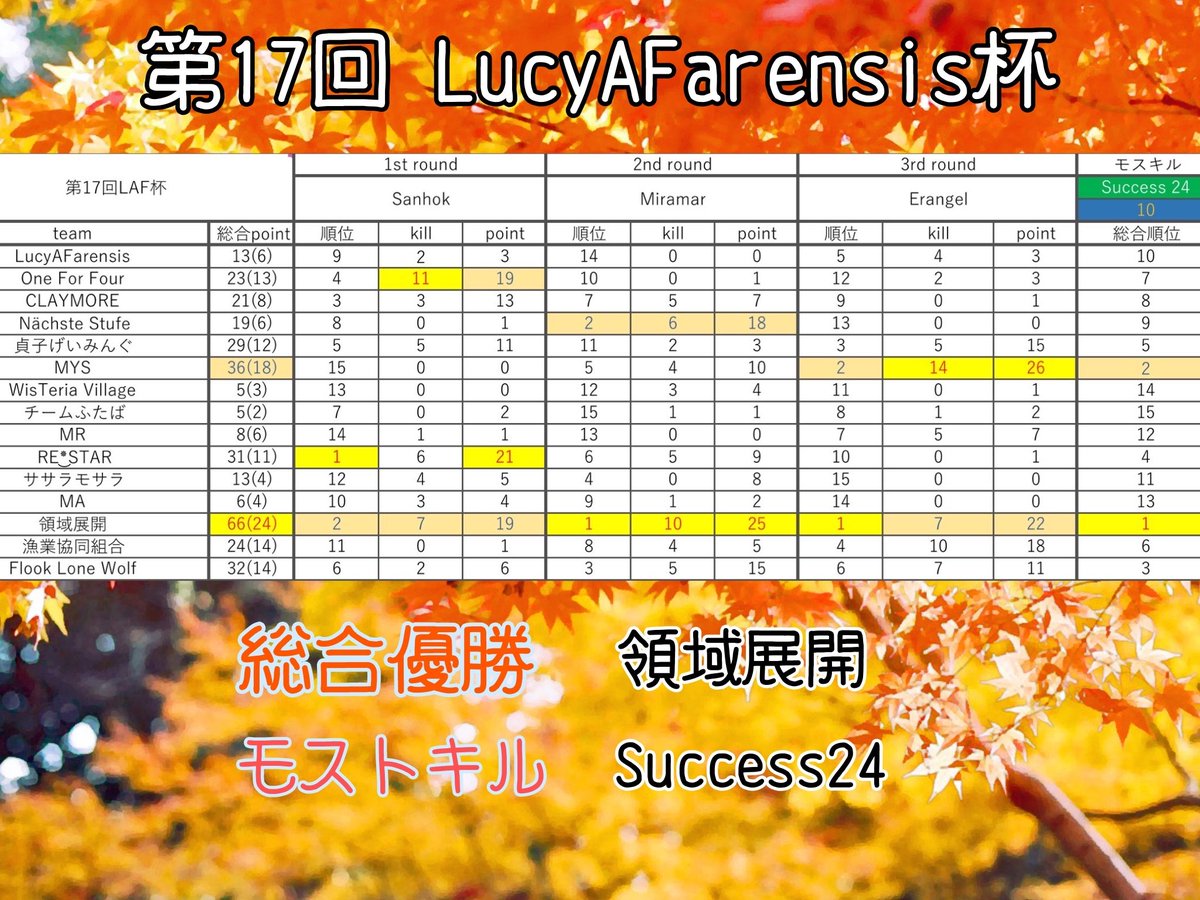 Thirf3's tweet photo. LAF杯は4位でした〜！ずっと目標にしてた5位以内達成🥳👏
3位とは1ポイント差で悔しいなぁ🥹
最近みんな頑張ってるからまた次も食らいついていくぞ！！
 #RESTARWIN https://t.co/VONBMK4TpR