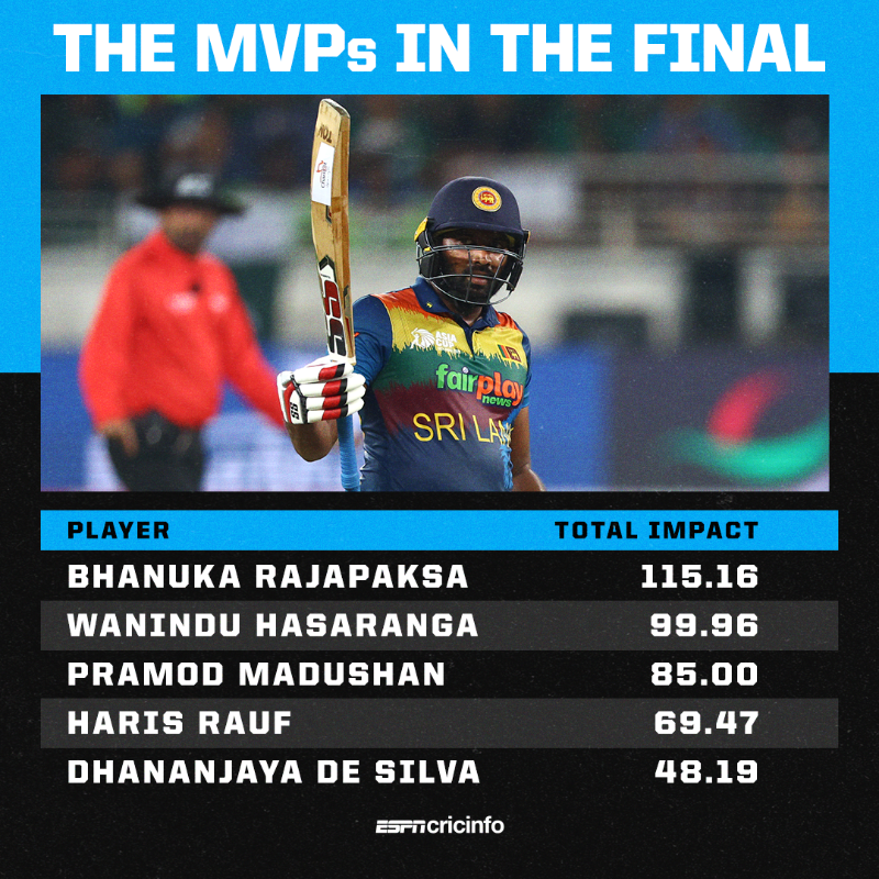 cricinfo's tweet photo. Sri Lanka found heroes who stepped up in the big game 👏

#SLvPAK #AsiaCup2022
